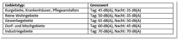 Schallschutzanforderungen an Lüftungssysteme