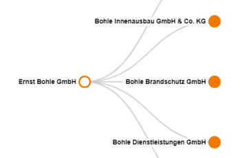 Bohle Group Structure / Locations (Symbolbild)